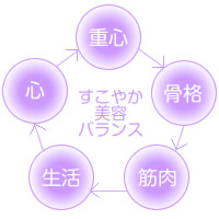 ５つの重心バランス